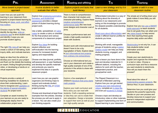 image of PD choice board